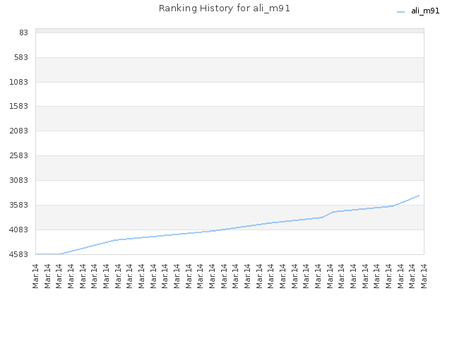 Ranking History for ali_m91