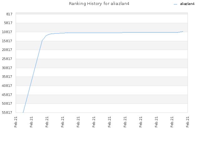 Ranking History for aliazlan4