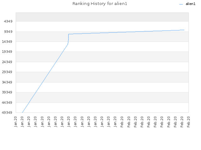 Ranking History for alien1