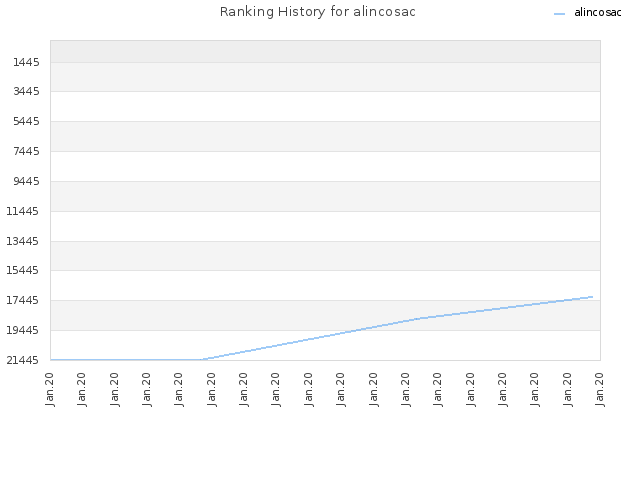 Ranking History for alincosac