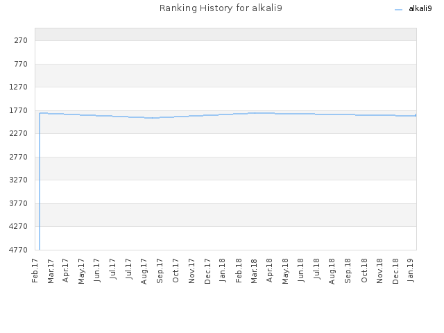 Ranking History for alkali9