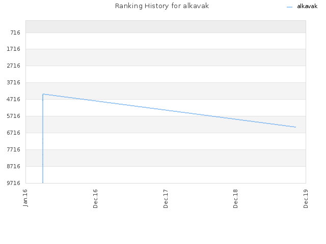 Ranking History for alkavak