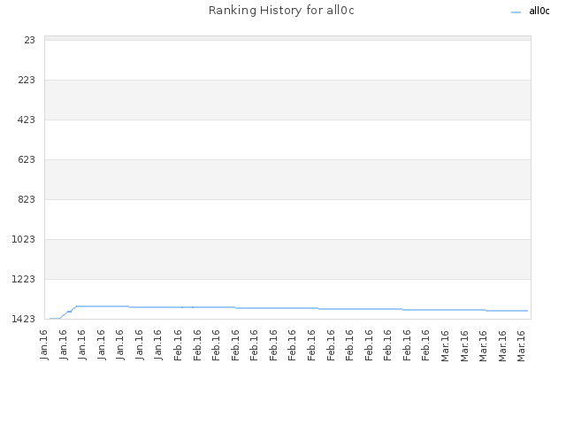 Ranking History for all0c