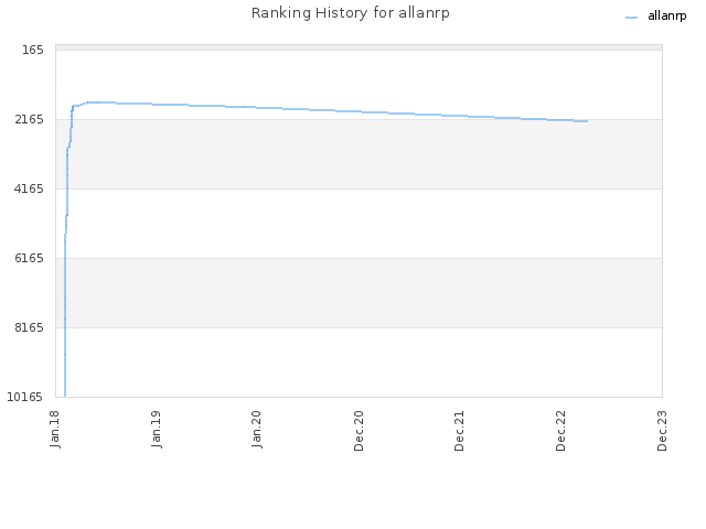 Ranking History for allanrp