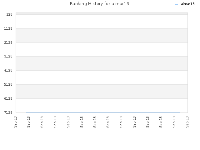 Ranking History for almar13