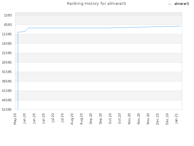 Ranking History for almararS