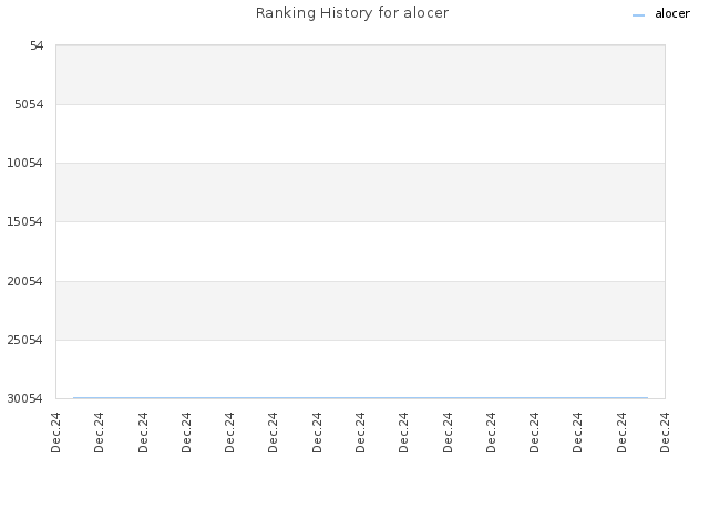 Ranking History for alocer