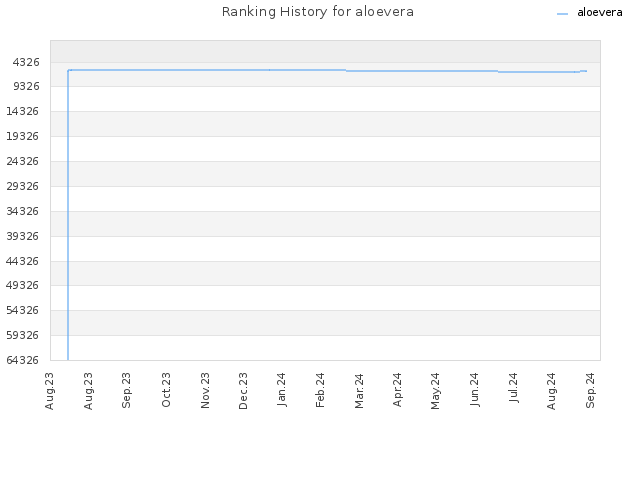 Ranking History for aloevera