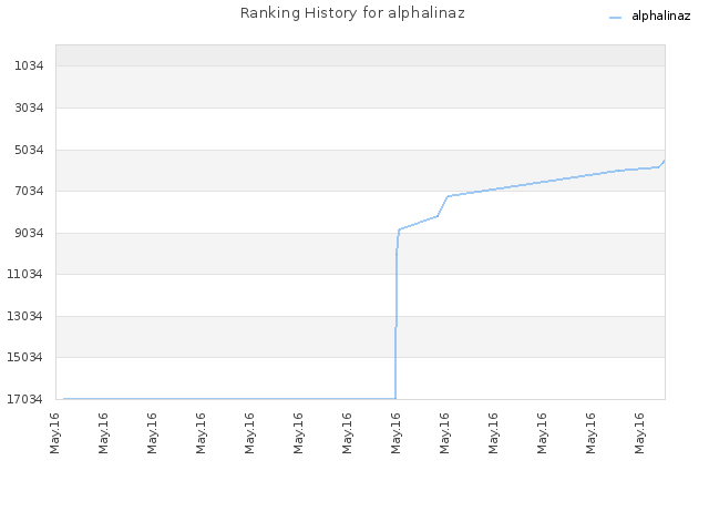 Ranking History for alphalinaz