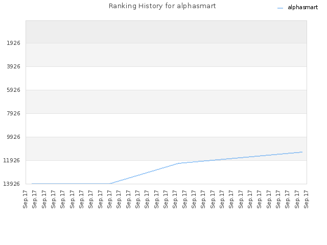 Ranking History for alphasmart