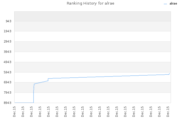 Ranking History for alrae