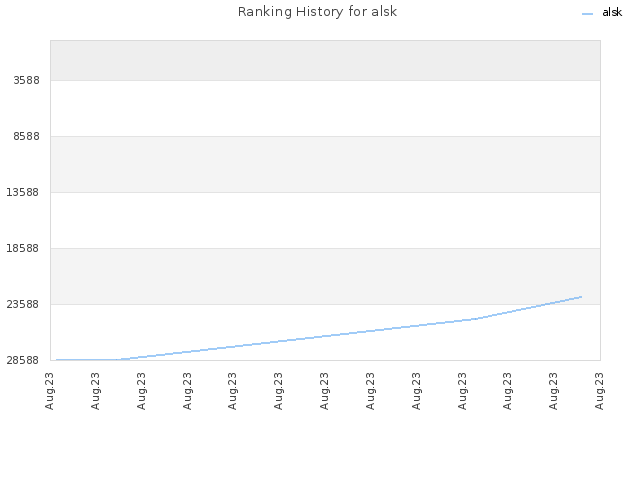 Ranking History for alsk