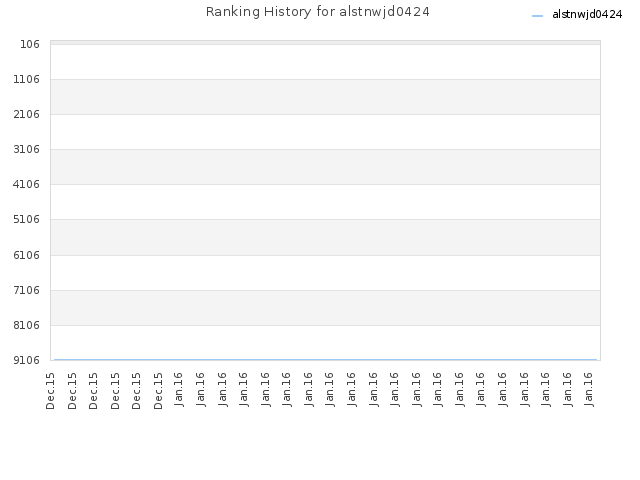 Ranking History for alstnwjd0424