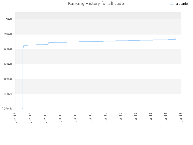 Ranking History for altitude