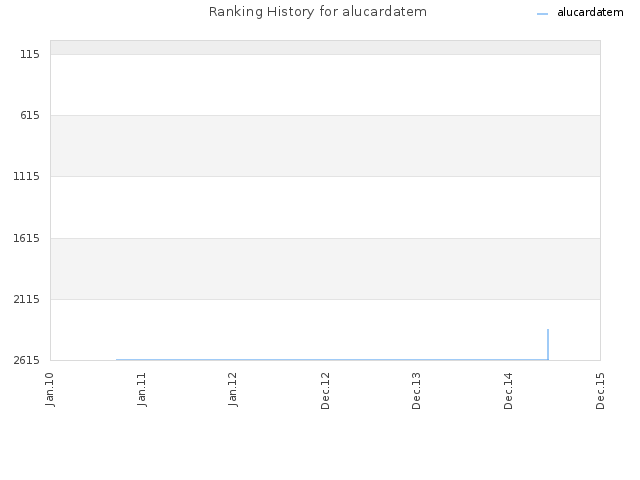 Ranking History for alucardatem