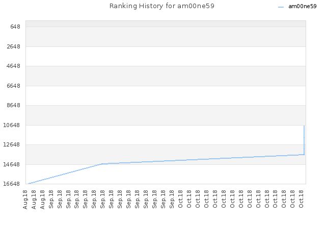 Ranking History for am00ne59