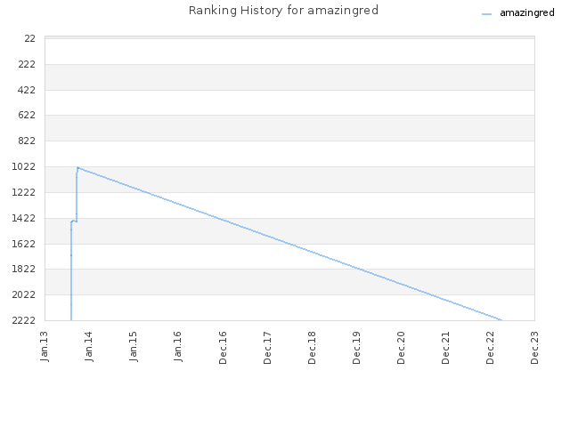 Ranking History for amazingred