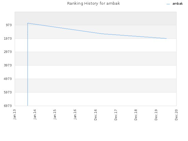 Ranking History for ambak