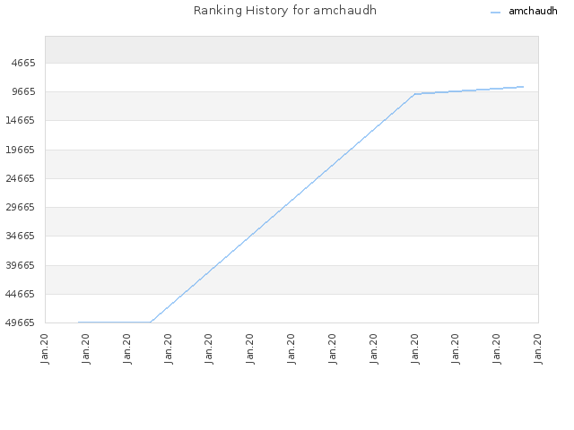 Ranking History for amchaudh