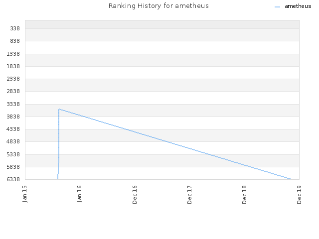 Ranking History for ametheus