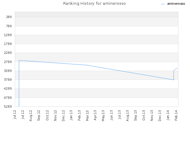 Ranking History for aminerosso