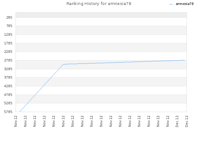 Ranking History for amnesia78