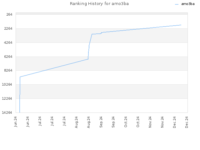 Ranking History for amo3ba