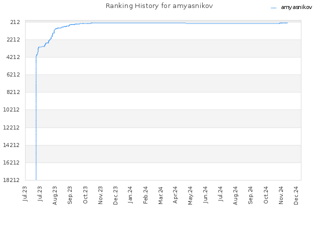 Ranking History for amyasnikov