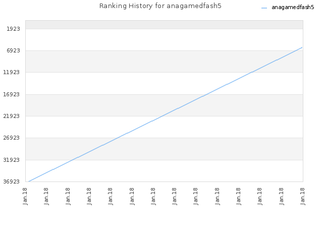 Ranking History for anagamedfash5