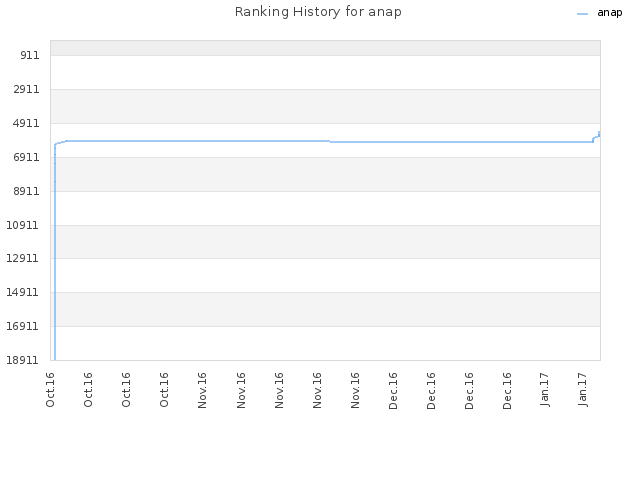 Ranking History for anap