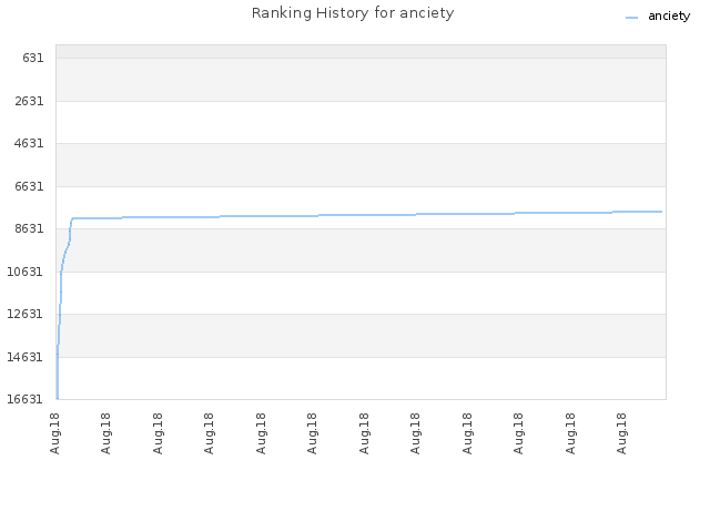 Ranking History for anciety