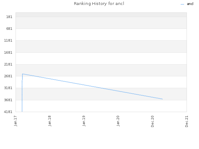 Ranking History for ancl