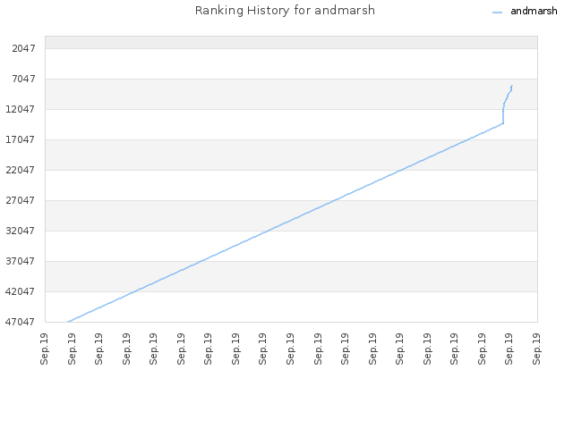 Ranking History for andmarsh