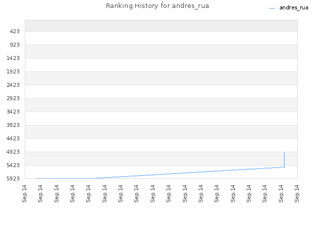 Ranking History for andres_rua