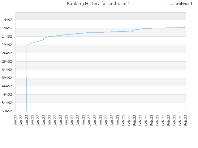 Ranking History for andresali1