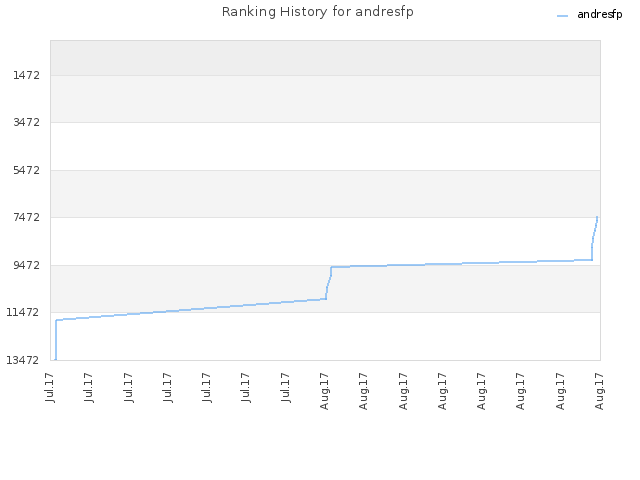 Ranking History for andresfp