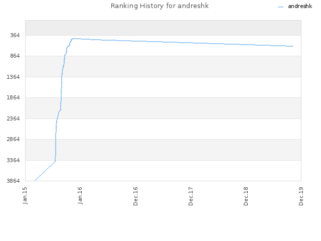 Ranking History for andreshk