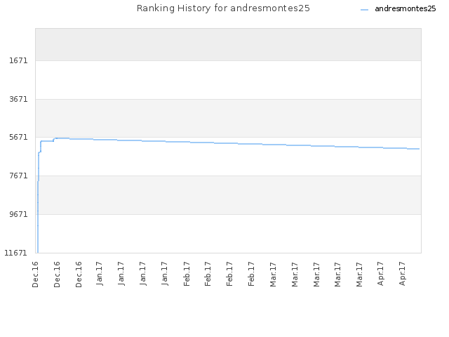 Ranking History for andresmontes25