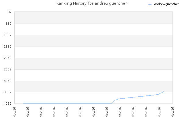 Ranking History for andrewguenther