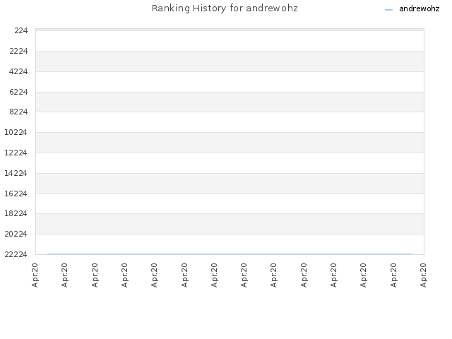 Ranking History for andrewohz