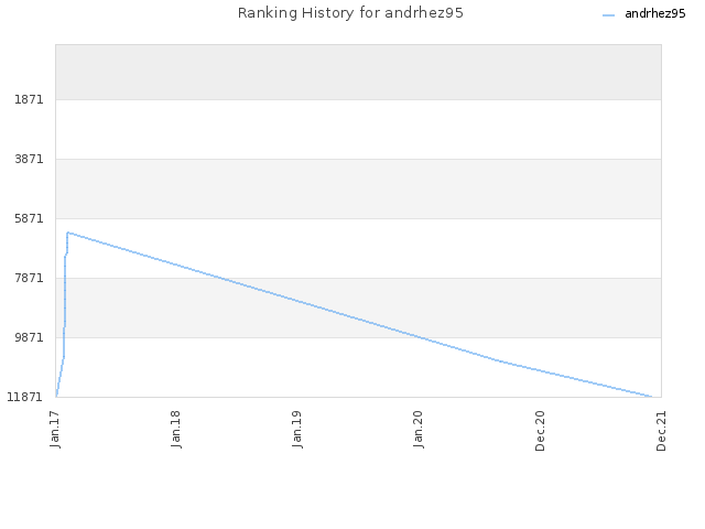 Ranking History for andrhez95