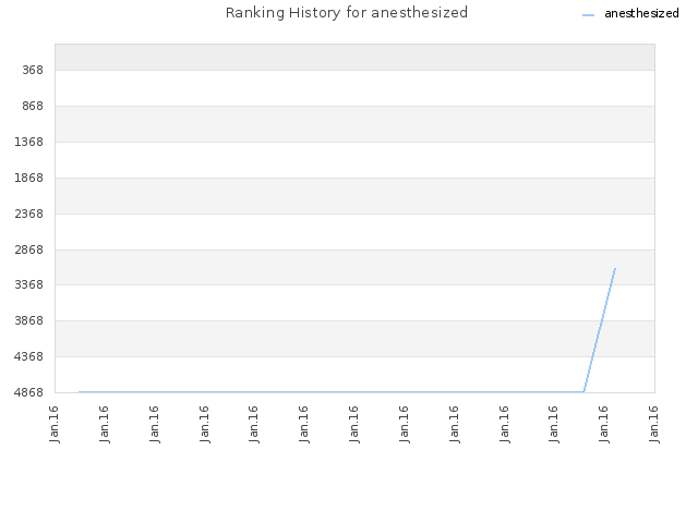 Ranking History for anesthesized