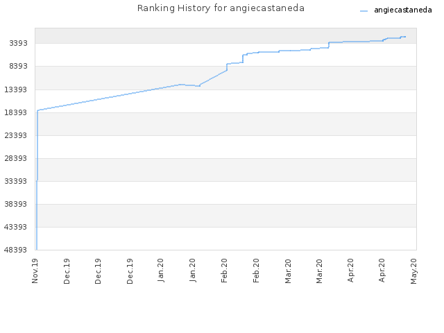 Ranking History for angiecastaneda