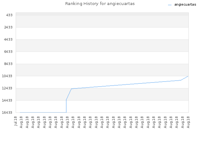 Ranking History for angiecuartas