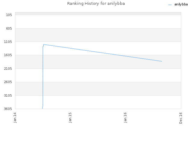 Ranking History for anilybba