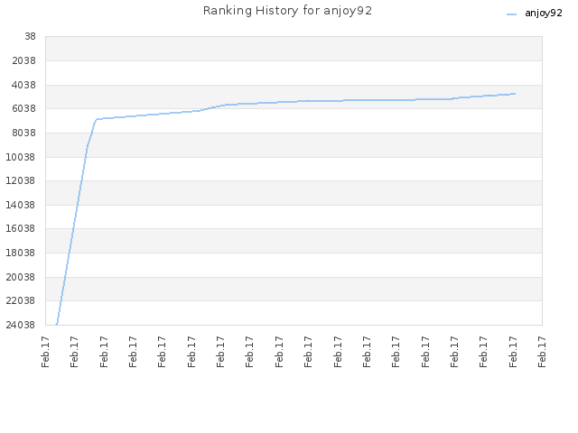 Ranking History for anjoy92