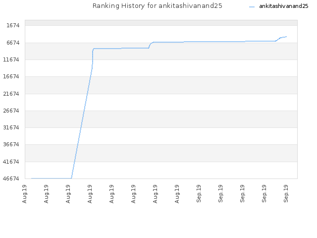 Ranking History for ankitashivanand25