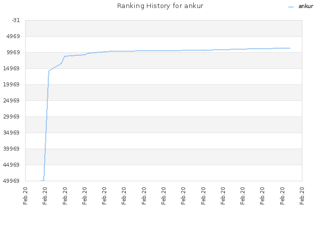 Ranking History for ankur