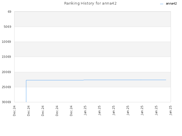 Ranking History for anna42