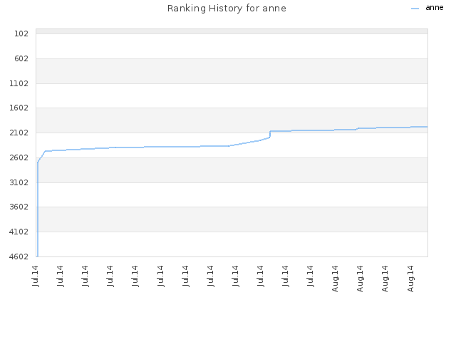 Ranking History for anne